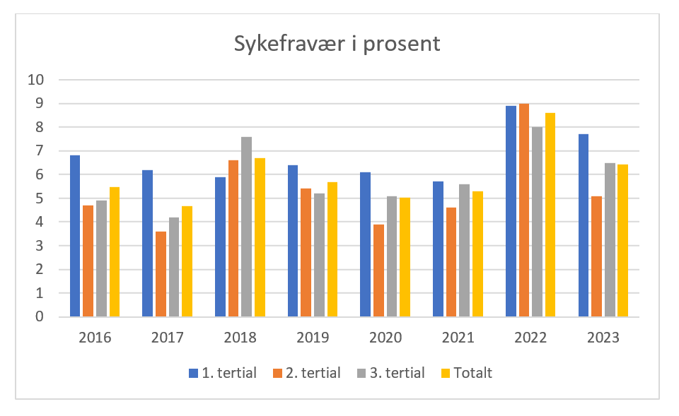 Tabellen viser sykefraværstatestikk fra 2016 frem til 2023, utviklingen totalt for fordelt på tertialene. - Klikk for stort bilde