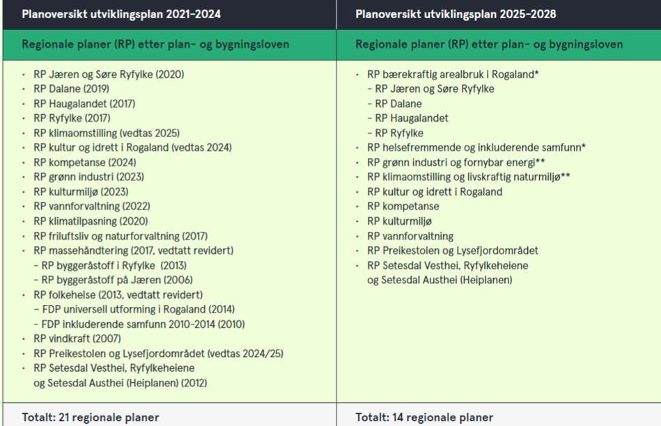 Oversikt regionale planere - Klikk for stort bilde