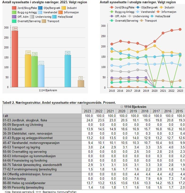 Illustrasjon sysselsatte i forskjellige næringer - Klikk for stort bilde