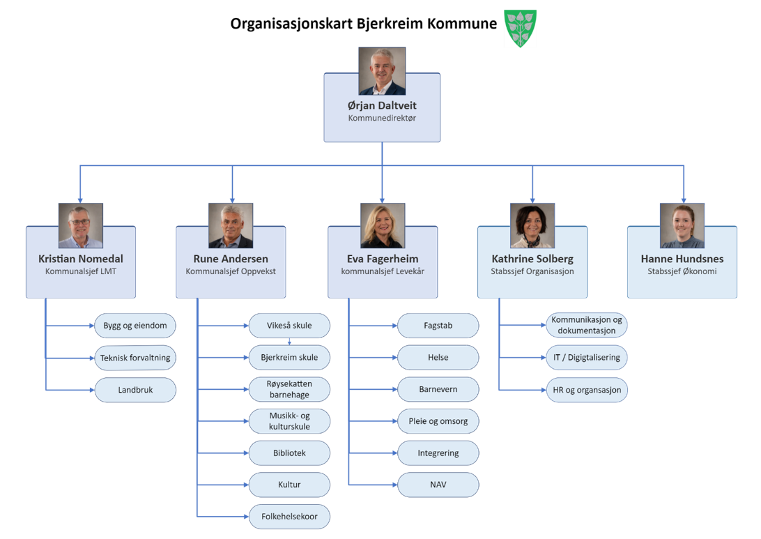 Organisasjonskart for Bjerkreim kommune, med bilder av kommunedirektør og fem kommunalsjefer. - Klikk for stort bilde