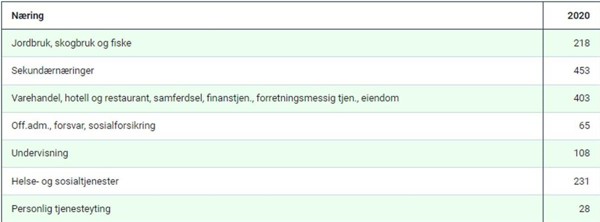 Illustrasjon næringer i kommunen - Klikk for stort bilde